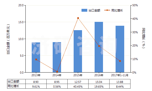2013-2017年11月中國(guó)其他泡沫塑料制人造革及合成革(HS39211910)出口總額及增速統(tǒng)計(jì)